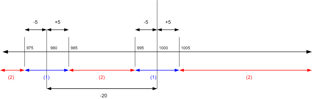 Single payment tolerance rules (grace period)